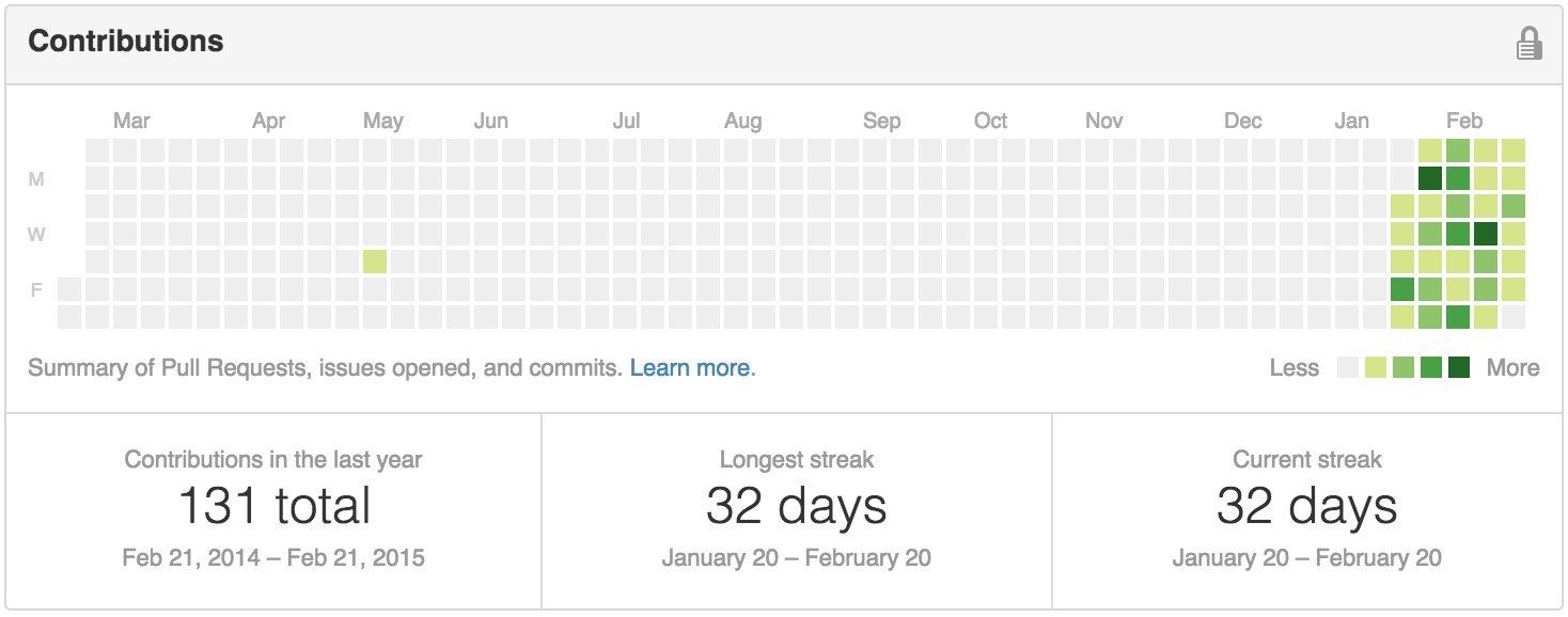 A stats chart from Github of my activity over the last month