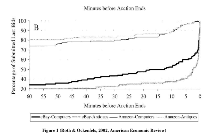 Example of bid patterns on eBay