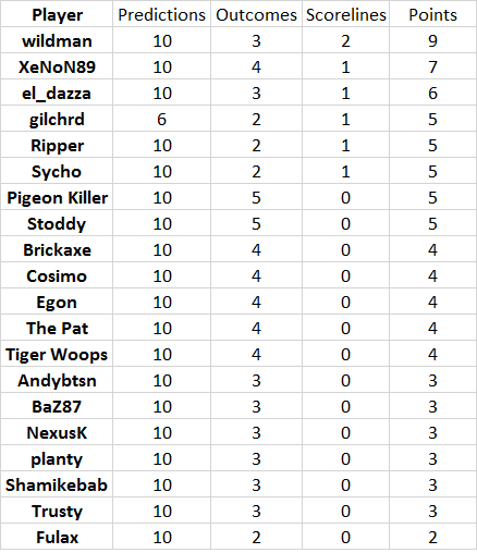 Round%2011%20results.png