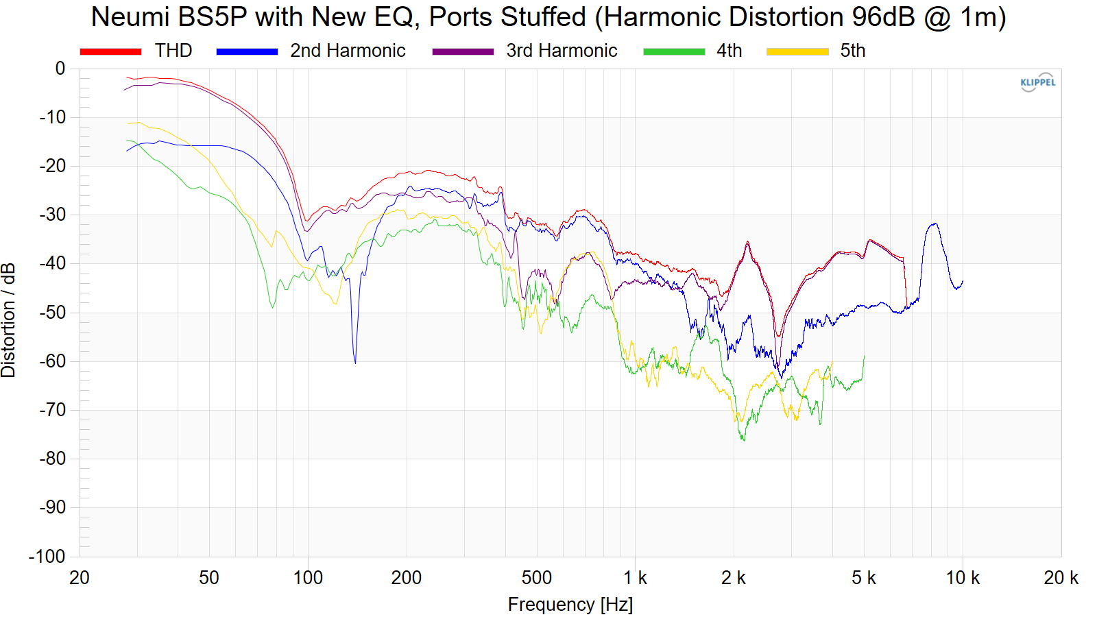 Neumi%20BS5P%20with%20New%20EQ%2C%20Ports%20Stuffed%20%28Harmonic%20Distortion%2096dB%20%40%201m%29.png