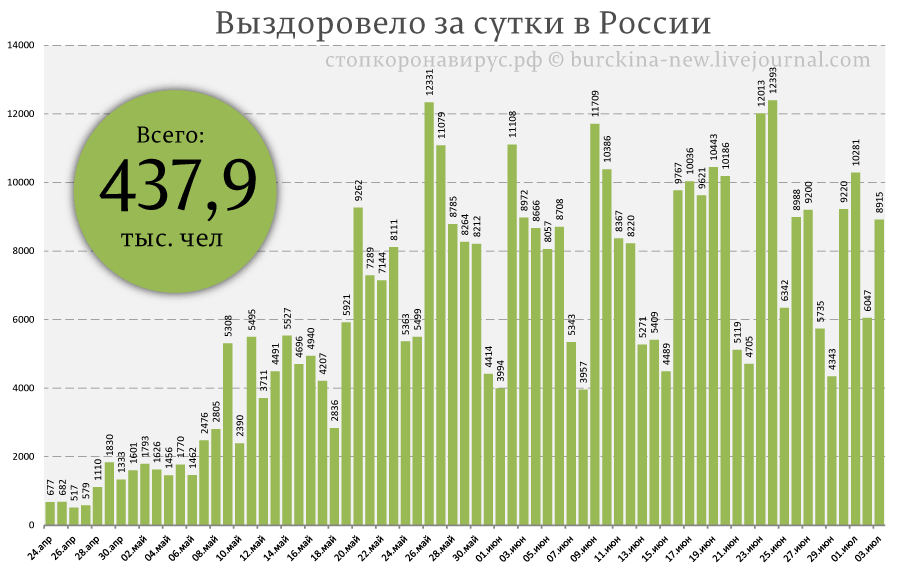 Ситуация COVID-19 от 3 июля: летальные последствия первой волны в США в 