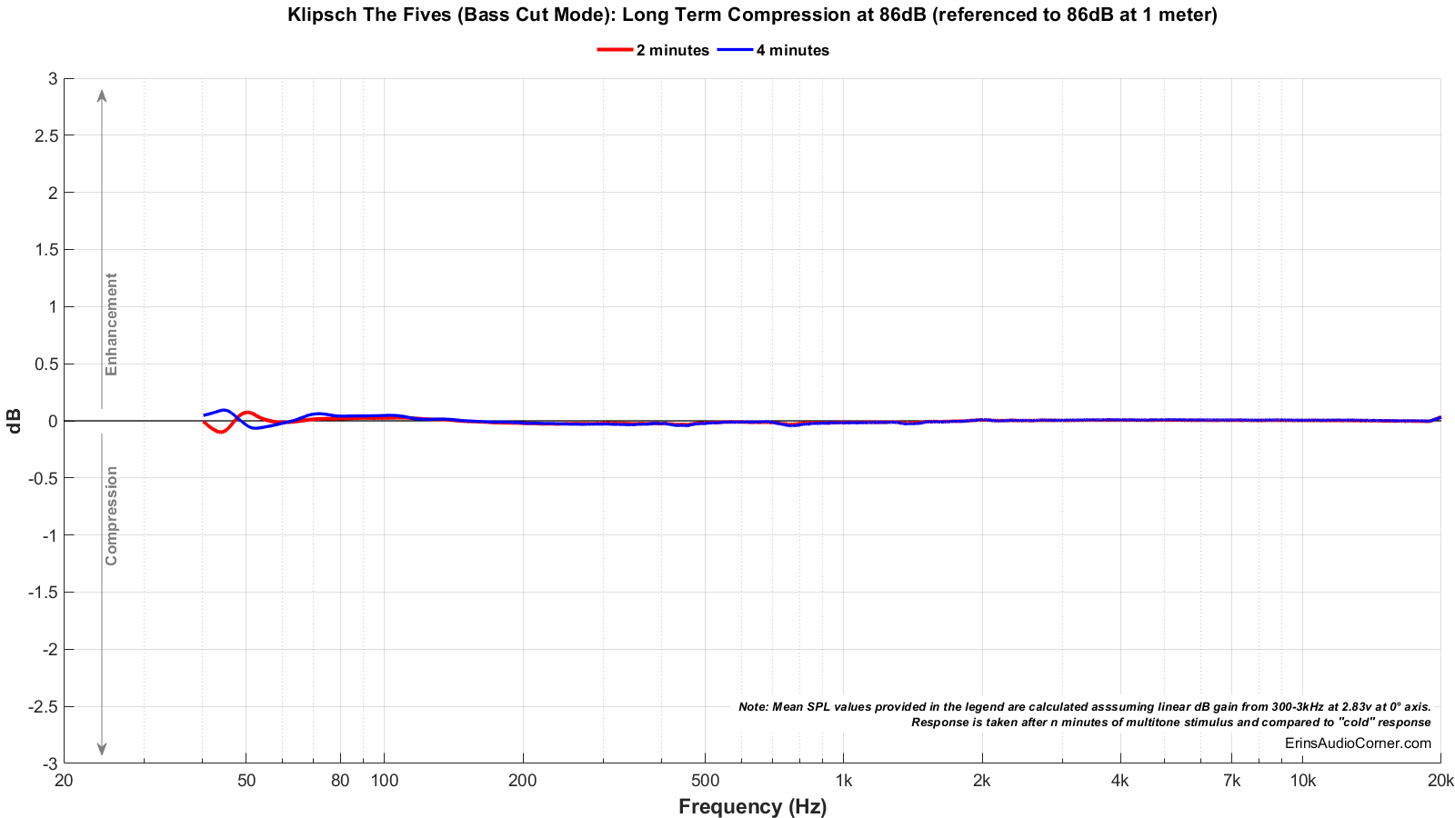 Klipsch%20The%20Fives%20%28Bass%20Cut%20Mode%29_Long_Term_86_Compression.png