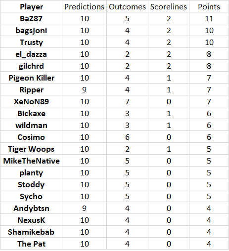 Round%2012%20results.png