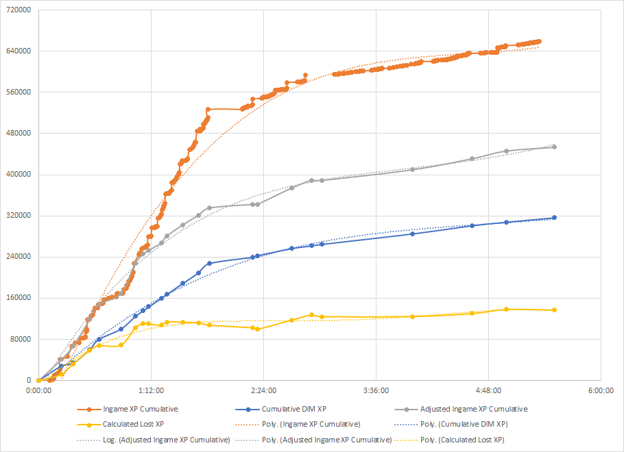 Here is What was Really Going on with XP in some “Longer or Fixed ...