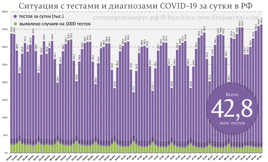 Ситуация СОVID-19 на 20 сентября: Россия удивляет 4 недели подряд 