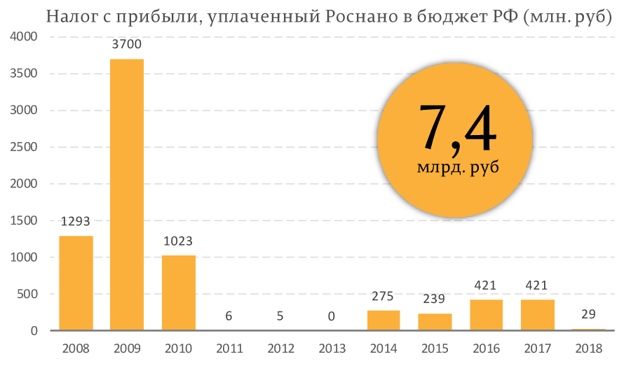 Почему Путин прощает вранье Чубайсу? Почему Путин прощает вранье Чубайсу?
