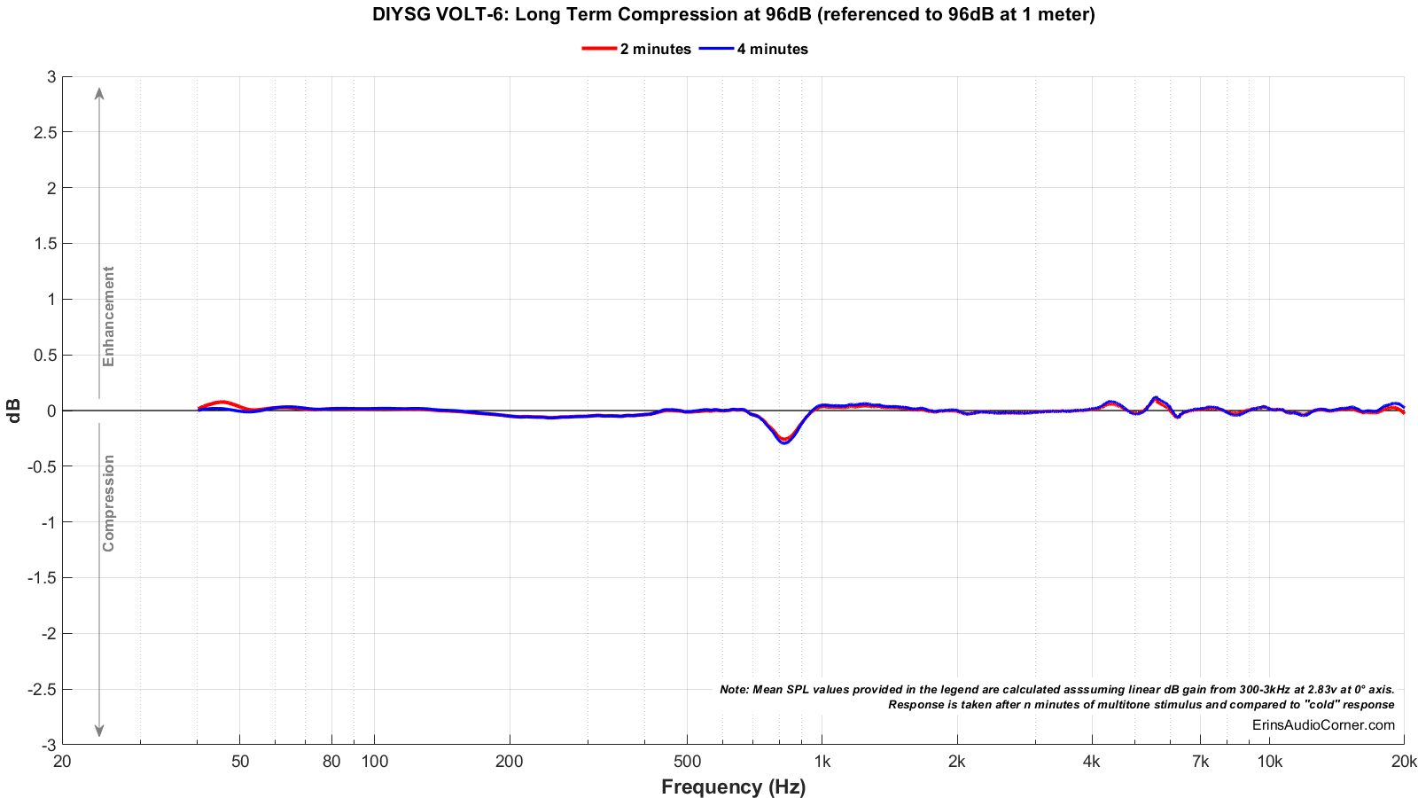 DIYSG%20VOLT-6_Long_Term_96_Compression.png