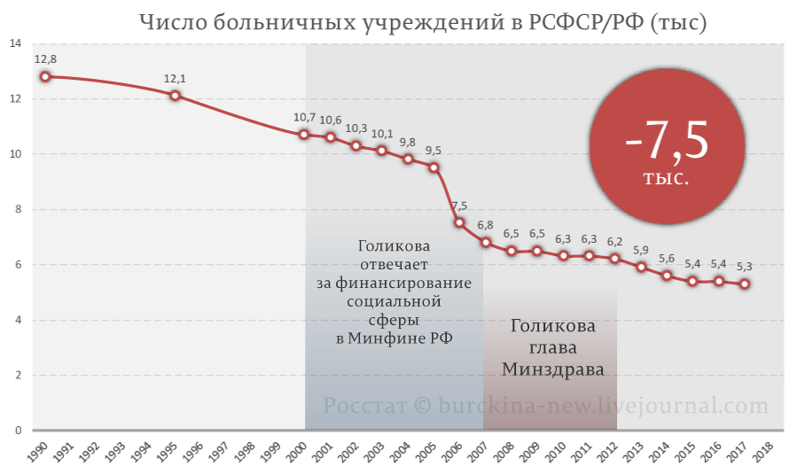 Татьяна Голикова ищет виновных в оптимизации медицины в России 