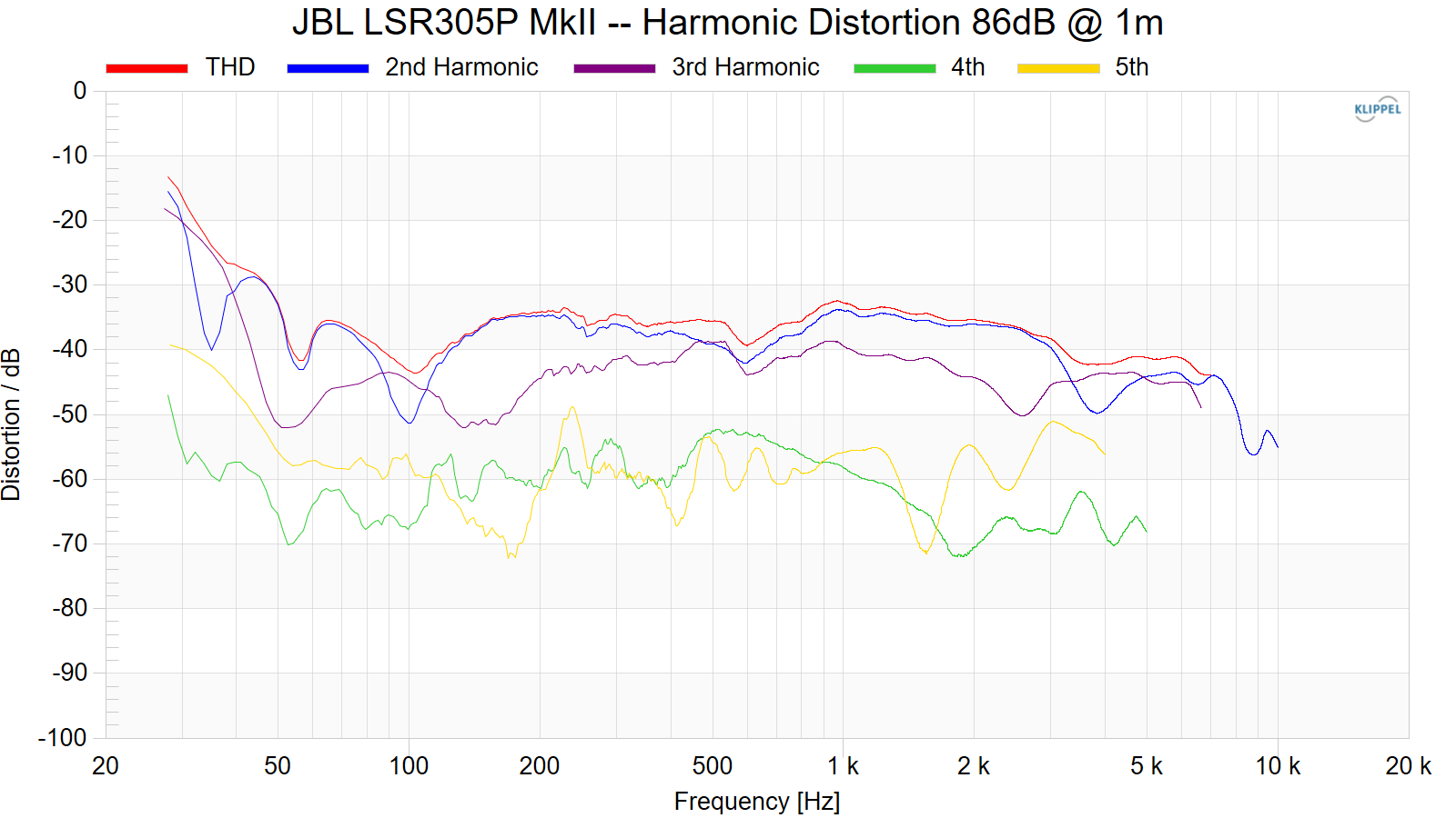 JBL%20LSR305P%20MkII%20--%20Harmonic%20Distortion%2086dB%20%40%201m.png