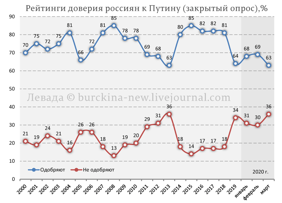 Уровень доверия к Путину достиг дна даже согласно ВЦИОМ 