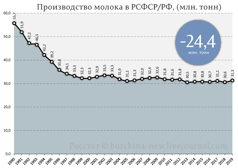Объясняю, почему при заросших полях в России нет дефицита молока 