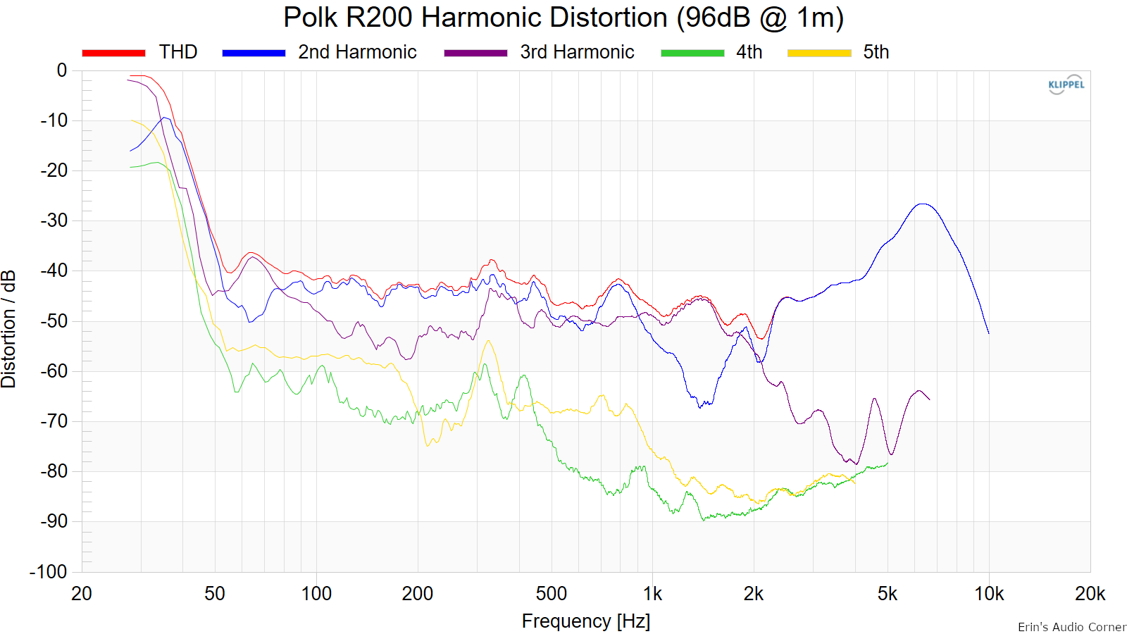 Polk%20R200%20Harmonic%20Distortion%20%2896dB%20%40%201m%29.png