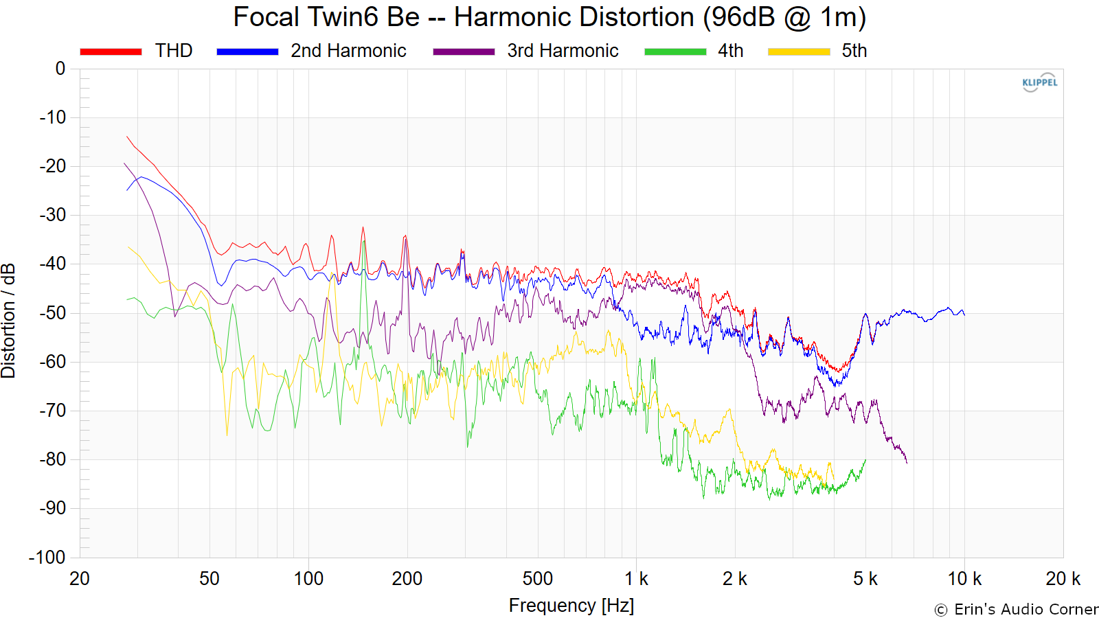 Focal%20Twin6%20Be%20--%20Harmonic%20Distortion%20%2896dB%20%40%201m%29.png