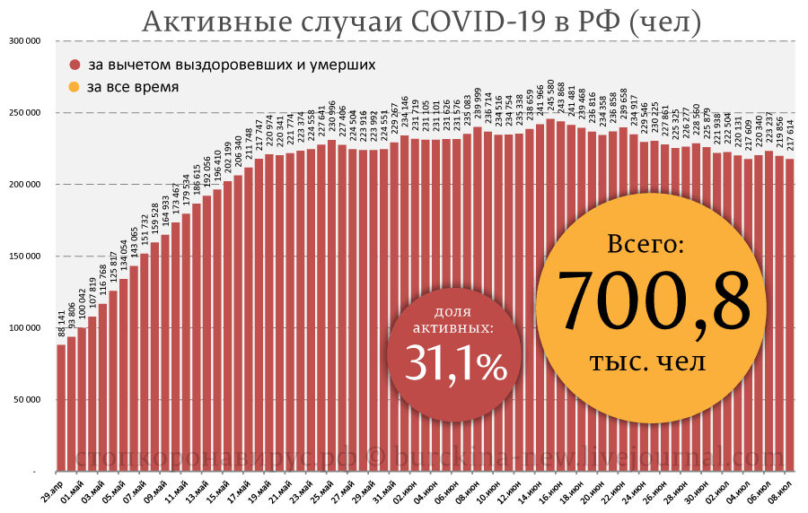 Максимально полная статистика СОVID-19 на 8 июля: продолжают удивлять США 