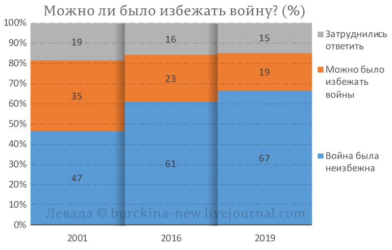 Россияне о причинах неудач начала войны 