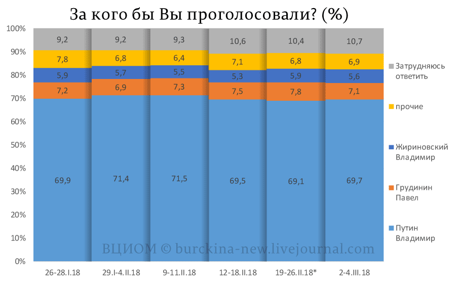 Выборы-2018: рейтинги и прогнозы 