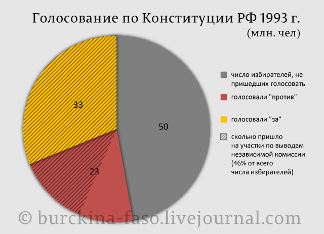 Разбор лжи Путина о Конституции 