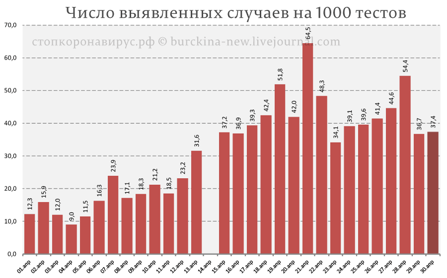 Объяснение рекордного роста новых случаев СОVID-19 в России 