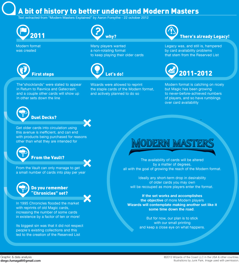 modern masters infographics