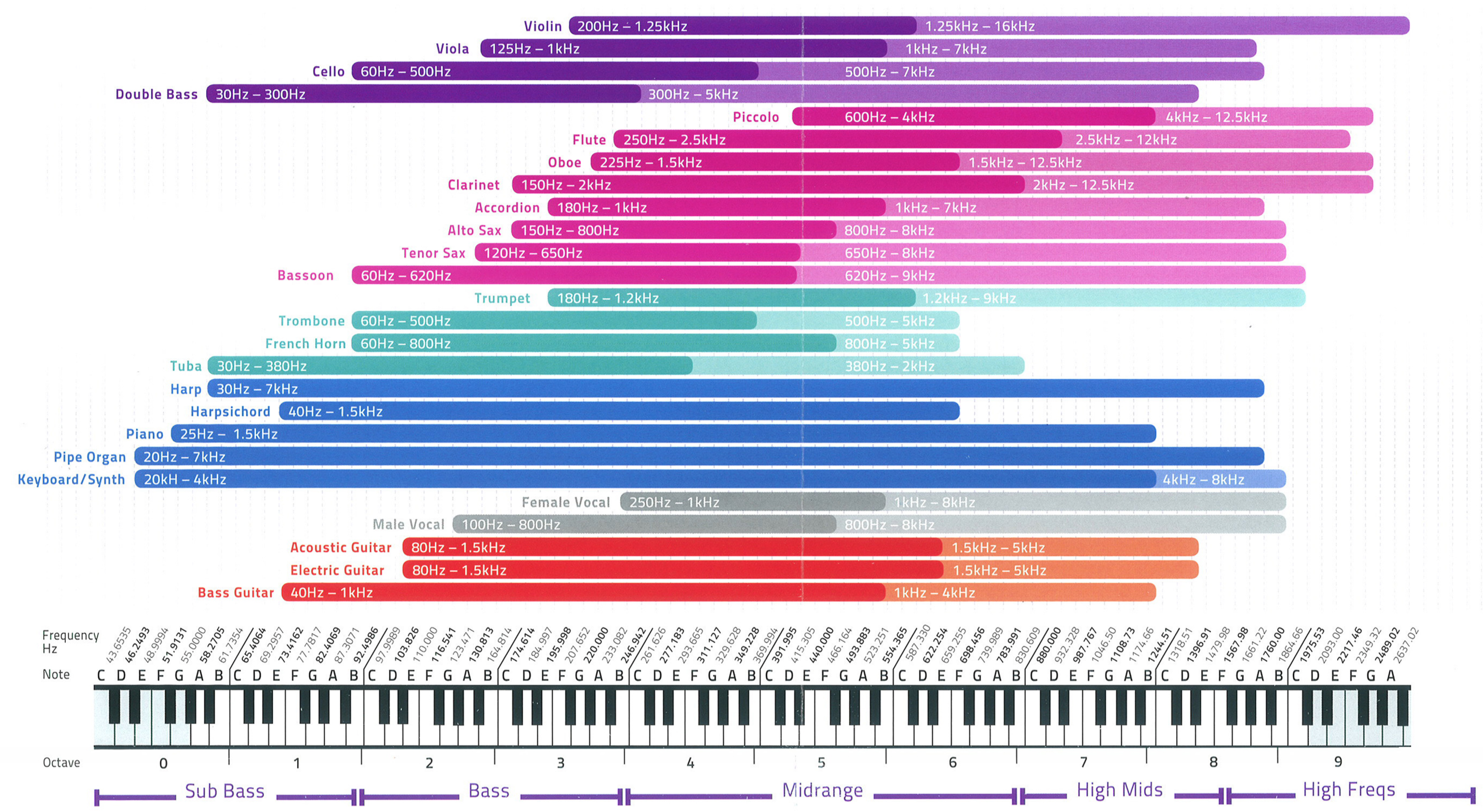 Subtractive EQ Using Instrument Frequency Charts