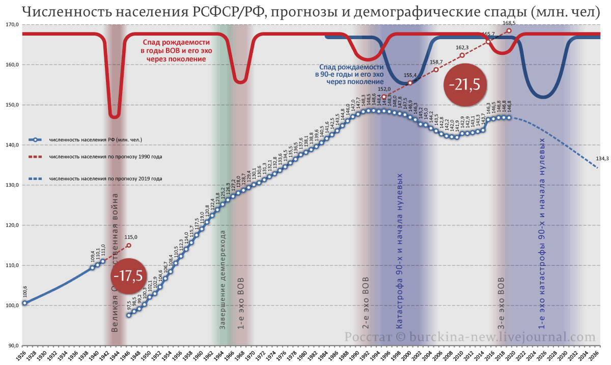 Почему Путин прикрывается ВОВ, говоря о демографии? 