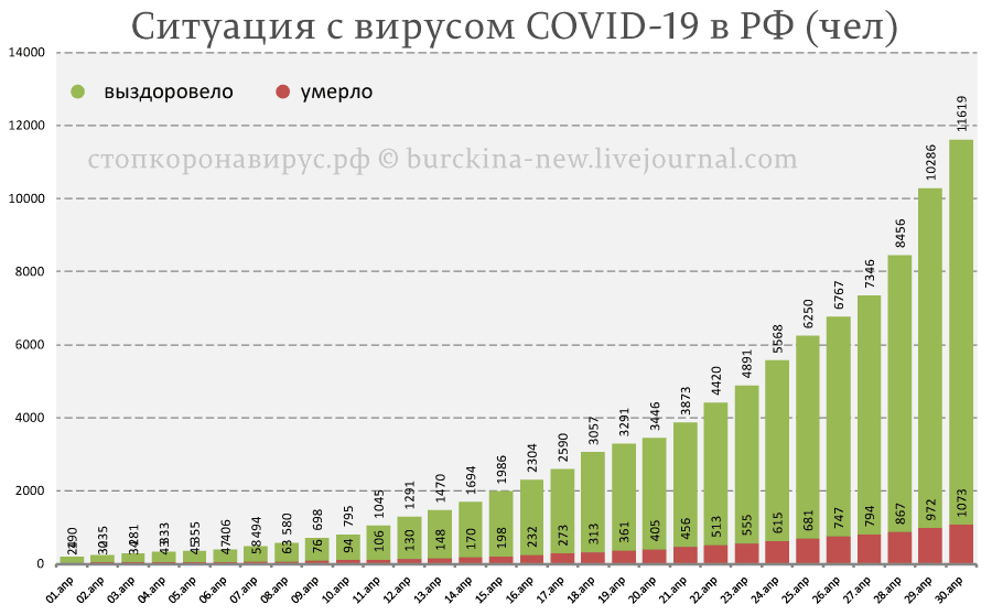 Оперативная статистика с СОVID-19 в РФ с позитивными тенденциями 