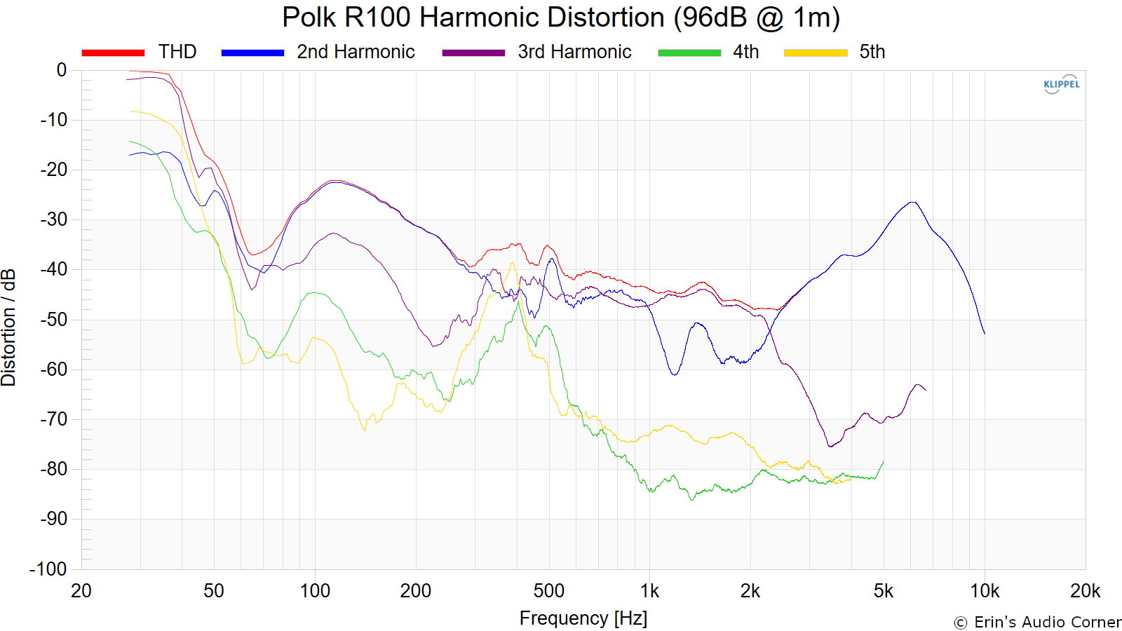 Polk%20R100%20Harmonic%20Distortion%20%2896dB%20%40%201m%29.png