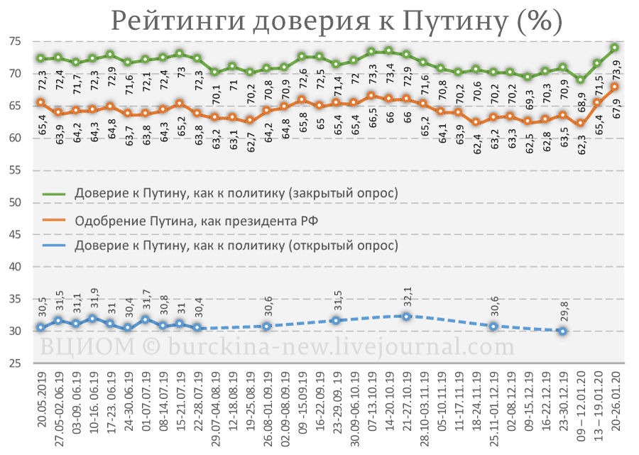 Рейтинг Путина бьет рекорды две недели подряд 