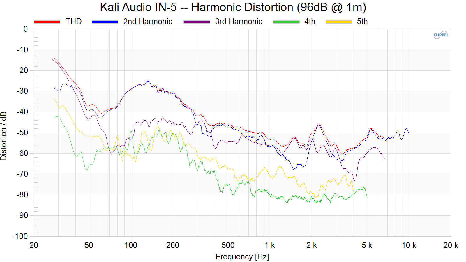 Kali%20Audio%20IN-5%20--%20Harmonic%20Distortion%20%2896dB%20%40%201m%29.png