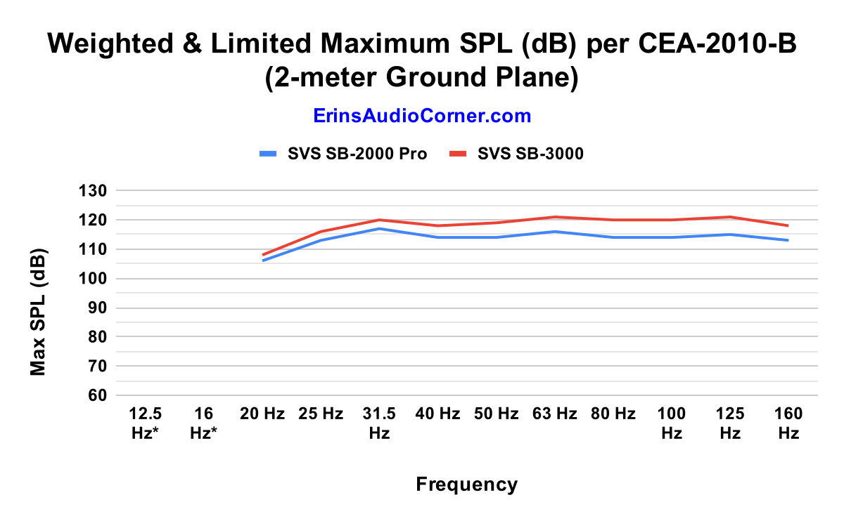 Weighted%20%26%20Limited%20Maximum%20SPL%20%28dB%29%20per%20CEA-2010-B%20%282-meter%20Ground%20Plane%29.png