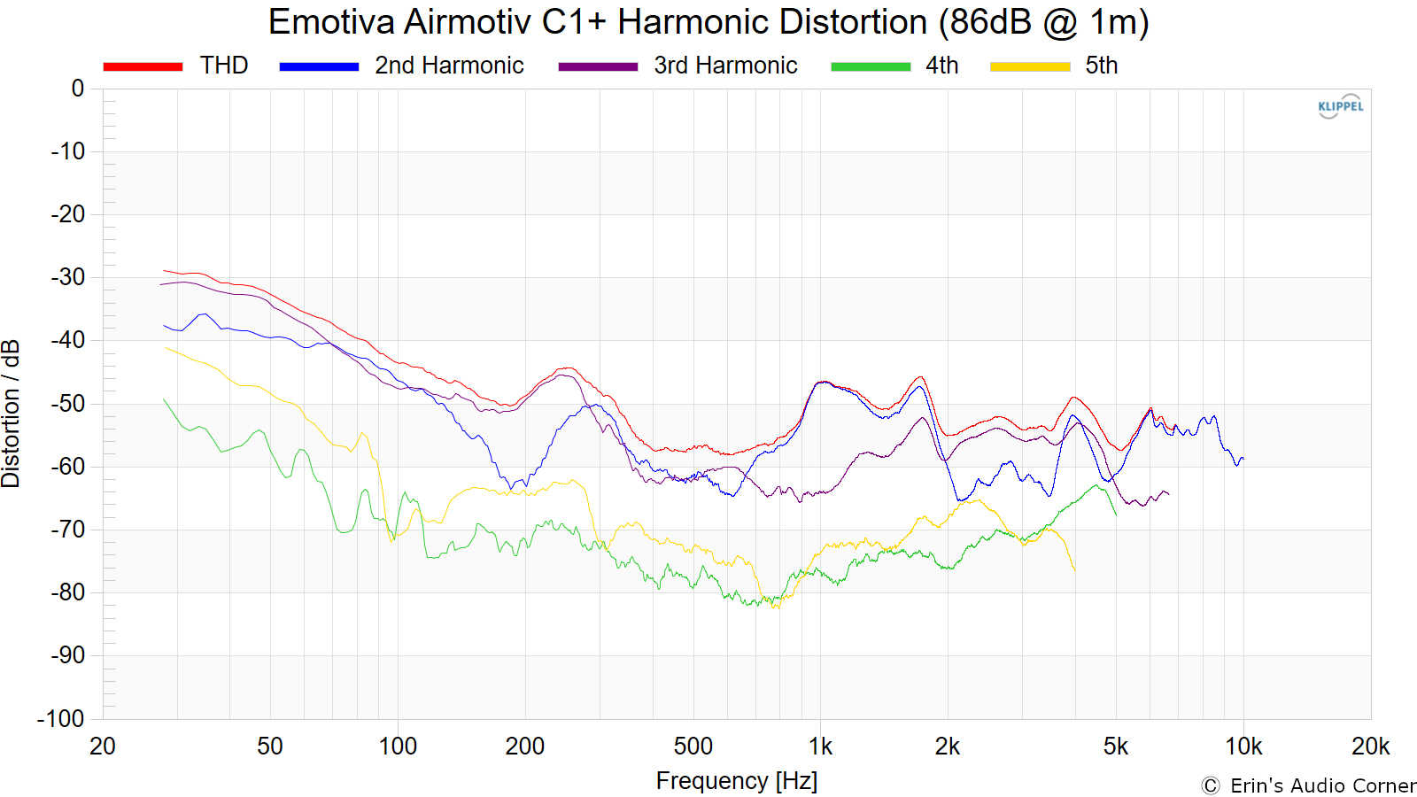 Emotiva%20Airmotiv%20C1%2B%20Harmonic%20Distortion%20%2886dB%20%40%201m%29.png