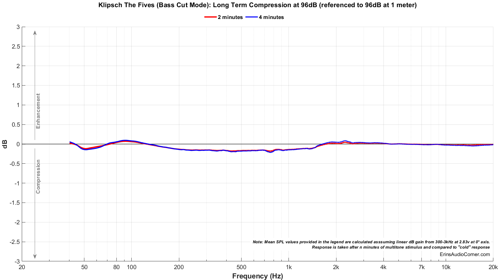 Klipsch%20The%20Fives%20%28Bass%20Cut%20Mode%29_Long_Term_96_Compression.png
