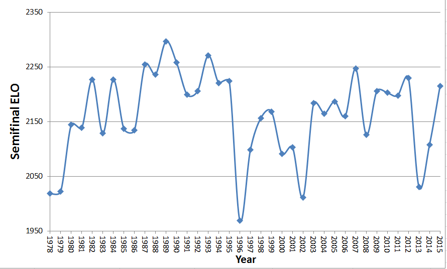 WimbyFieldChartSF.png