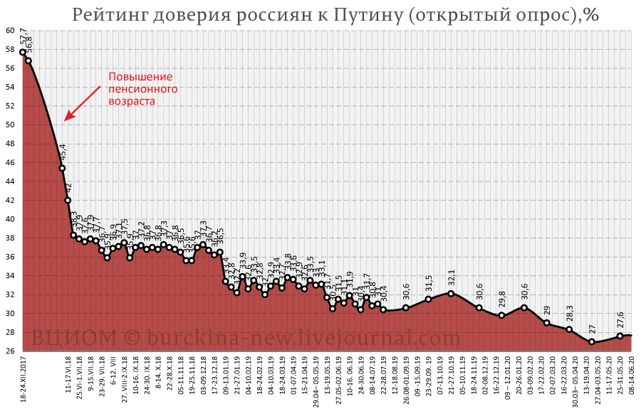 Рекордное падение рейтинга Путина согласно ВЦИОМ 