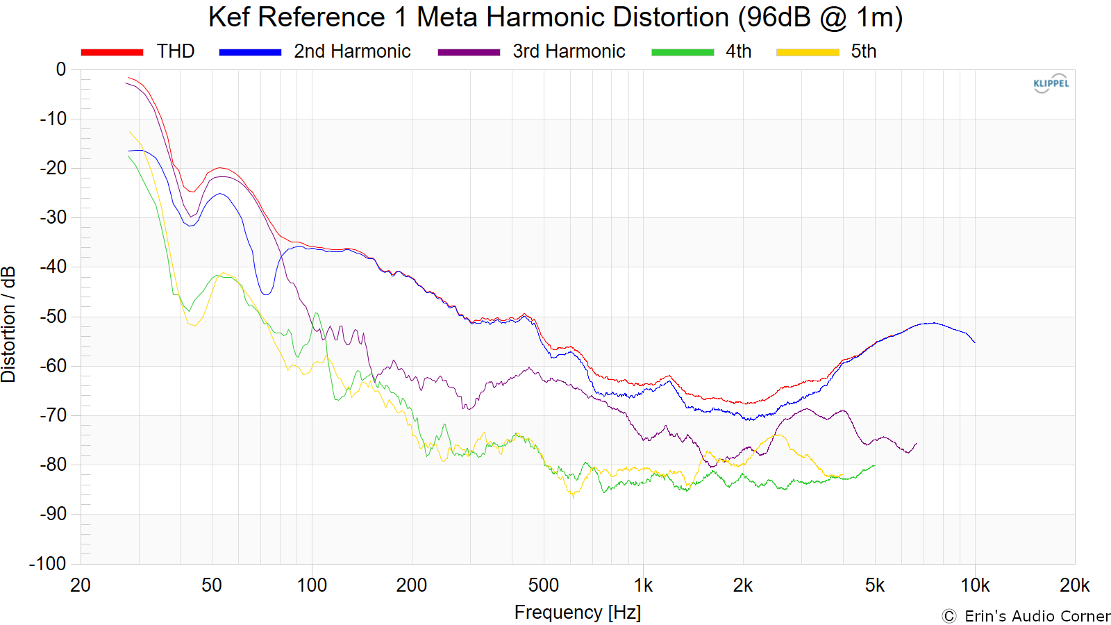 Kef%20Reference%201%20Meta%20Harmonic%20Distortion%20%2896dB%20%40%201m%29.png