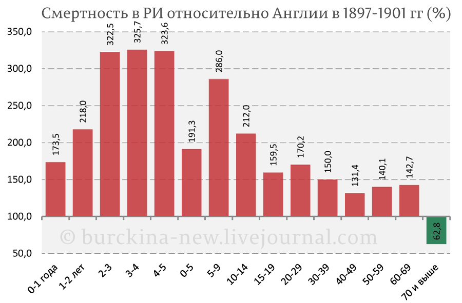 О большой рождаемости до революции с точки зрения цифр 