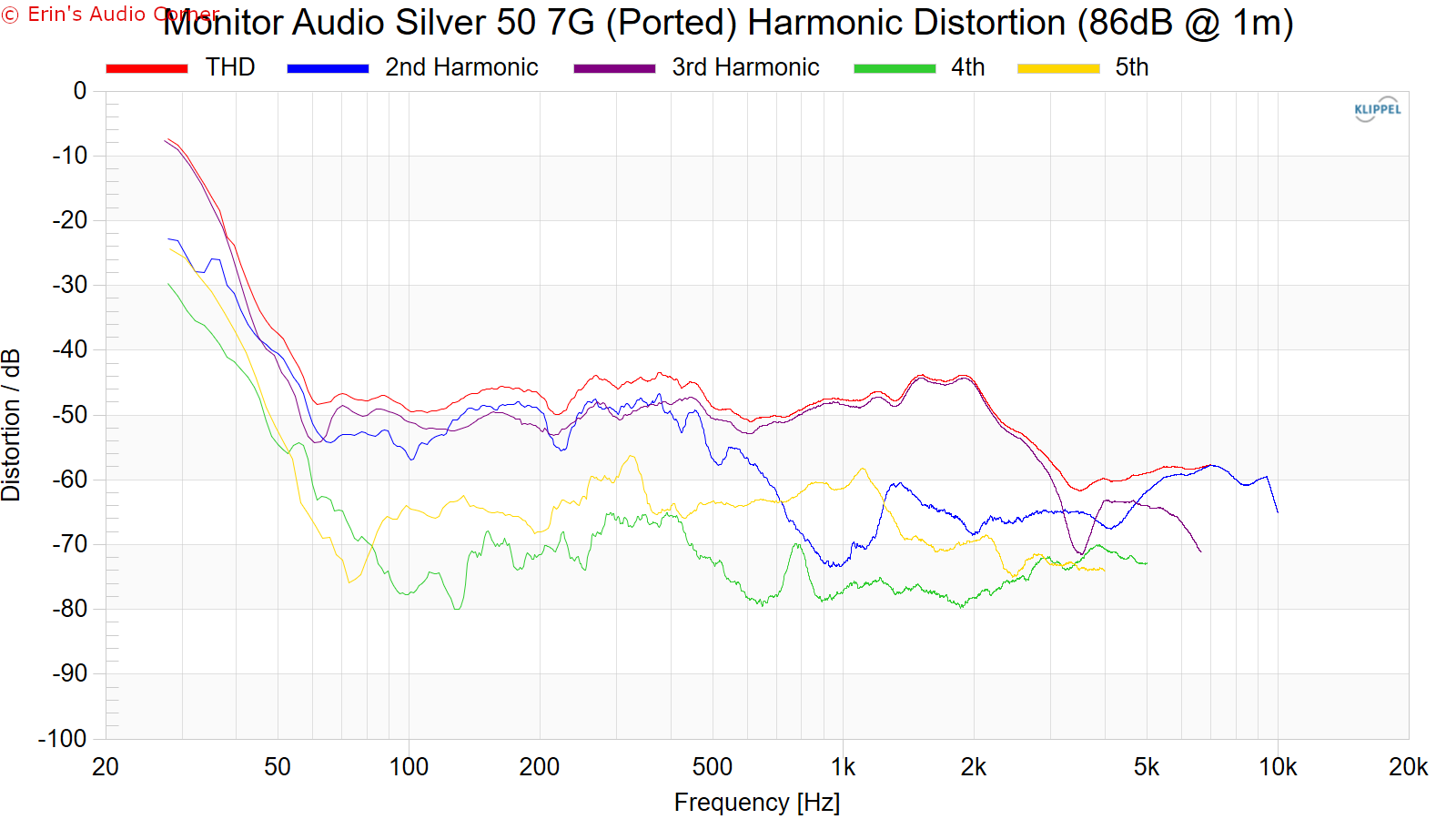 Monitor%20Audio%20Silver%2050%207G%20%28Ported%29%20Harmonic%20Distortion%20%2886dB%20%40%201m%29.png