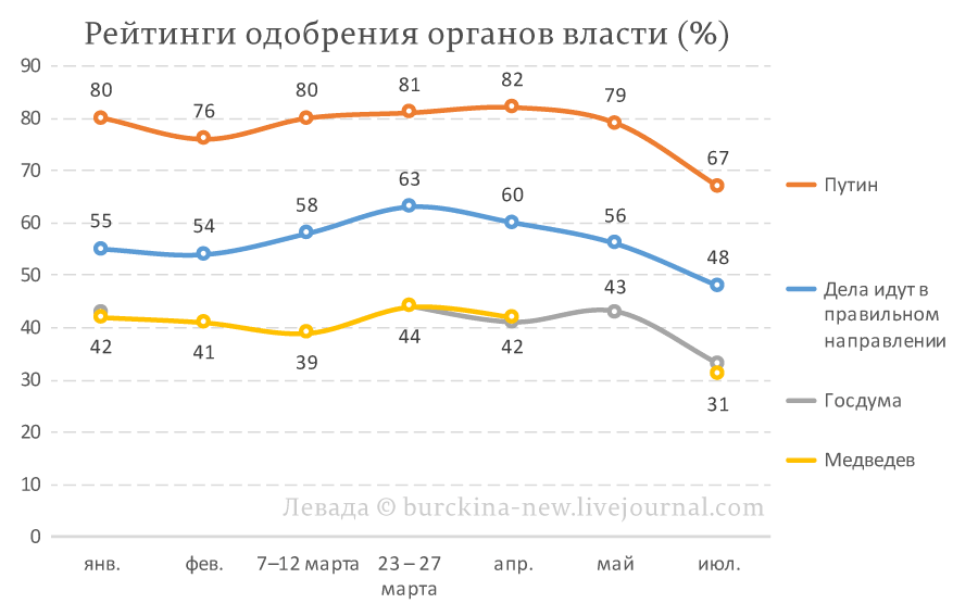 У 20% россиян раздвоение понятий? 