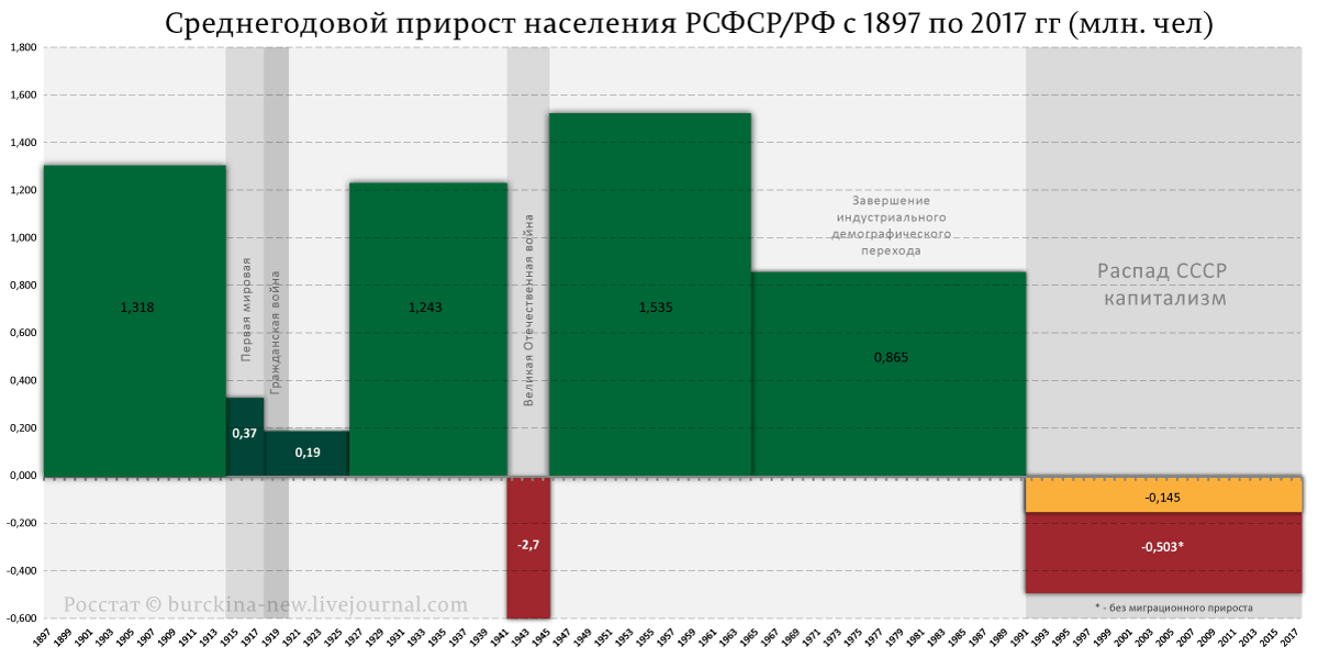 О большой рождаемости до революции с точки зрения цифр 