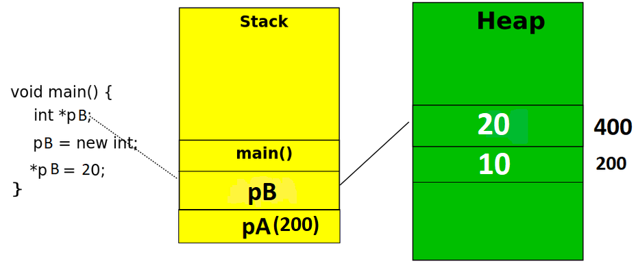 bộ nhớ động trong C++