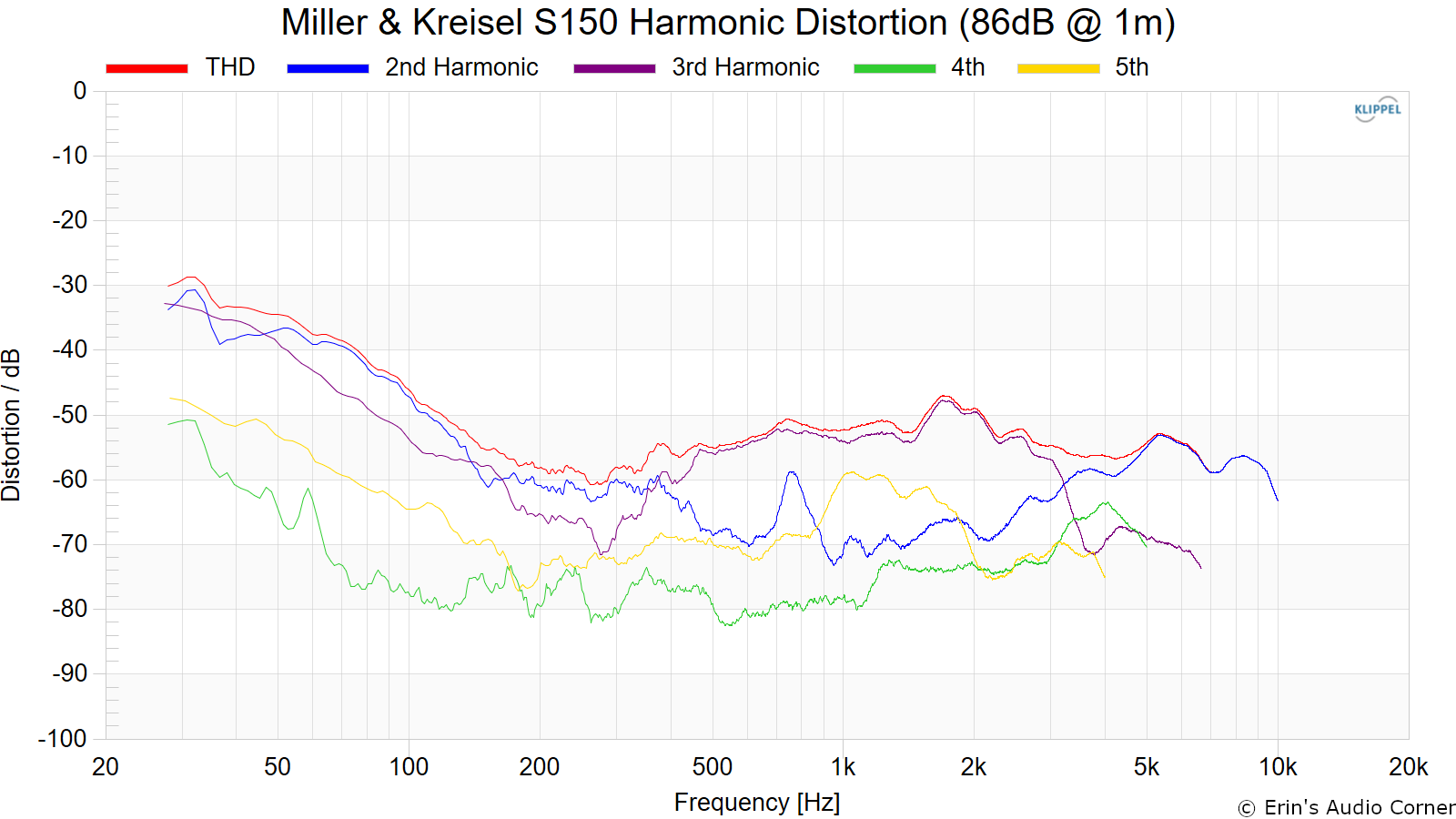 Miller%20%26%20Kreisel%20S150%20Harmonic%20Distortion%20%2886dB%20%40%201m%29.png