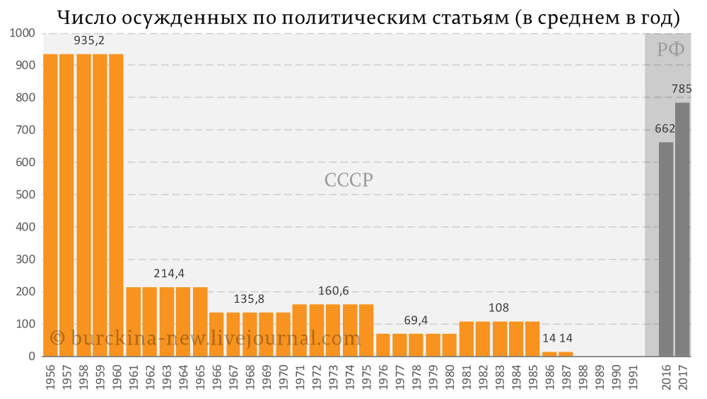 Три момента путинских политических репрессий 