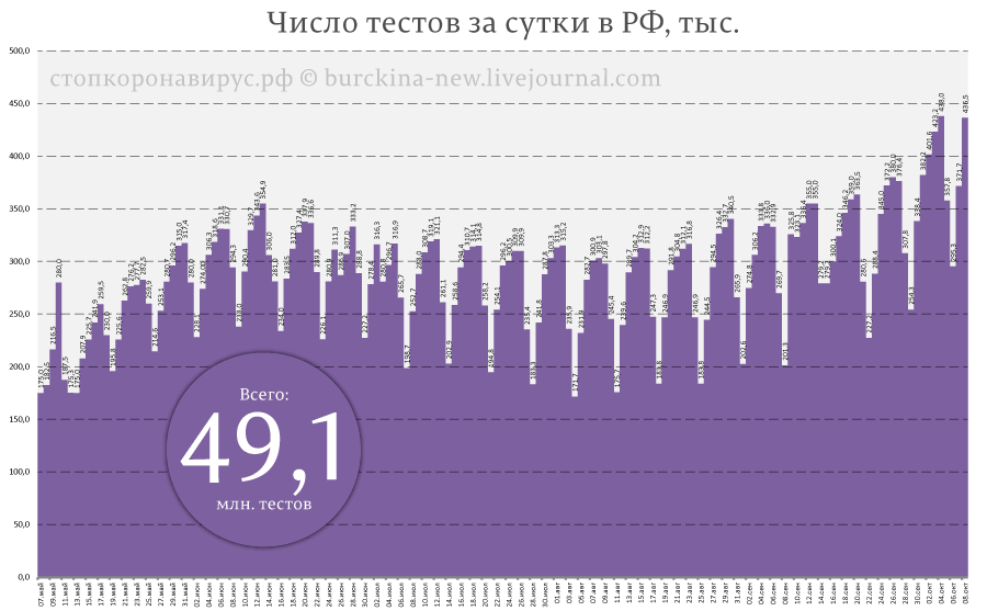 Статистике коронавируса в России сказали стоп 