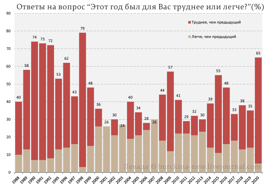 17 лет из 20 лет правления Путина оказались для россиян скорее трудными, чем 