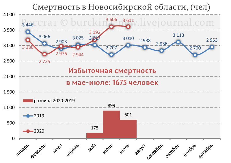 Аномальный рост cмepтнocти в России продолжается 4-й месяц подряд 