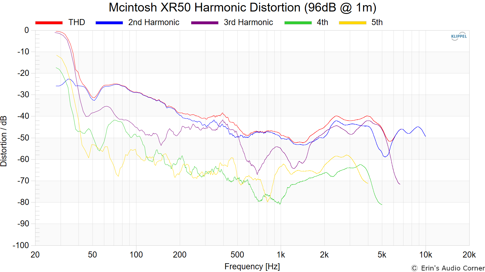 Mcintosh%20XR50%20Harmonic%20Distortion%20%2896dB%20%40%201m%29.png