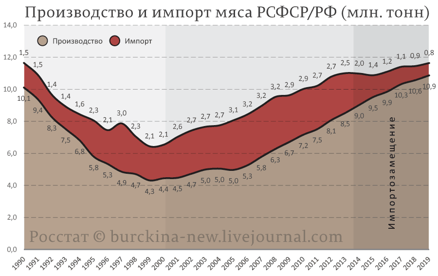 Сравнивая импорт мяса в СССР и России, выяснил неожиданный факт 