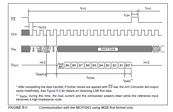 MCP3002タイミングチャート