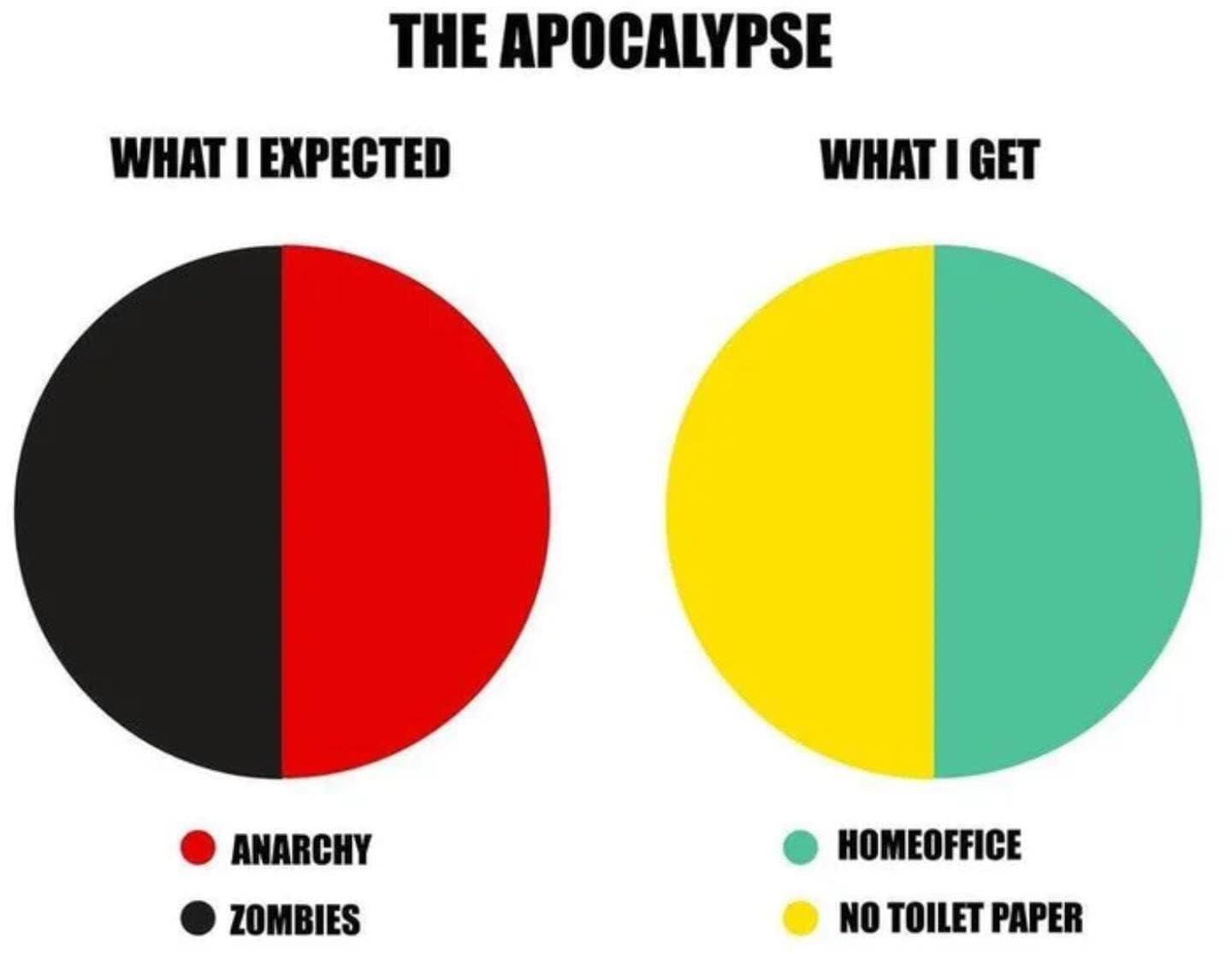 Apocalypse pie chart