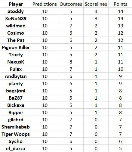 Round%2018%20results.png